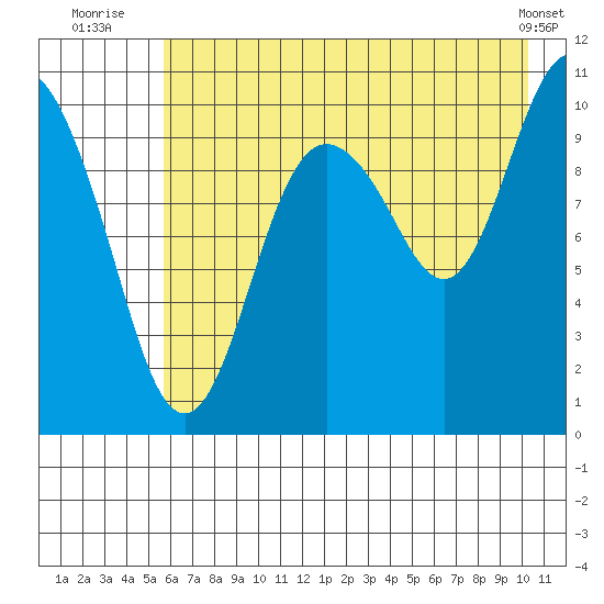 Kings Bay tide chart for Thursday, August 5, 2021