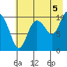 Kings Bay tide chart for Thursday, August 5, 2021
