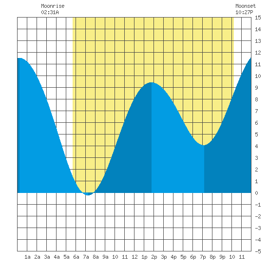 Kings Bay tide chart for Friday, August 6, 2021