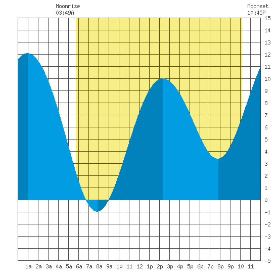 Kings Bay tide chart for Saturday, August 7, 2021