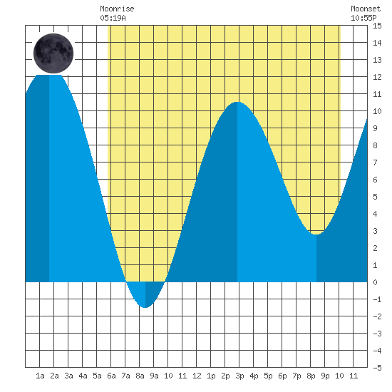 Kings Bay tide chart for Sunday, August 8, 2021