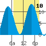 Kings Bay tide chart for Friday, September 10, 2021