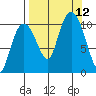 Kings Bay tide chart for Sunday, September 12, 2021