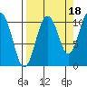 Kings Bay tide chart for Saturday, September 18, 2021