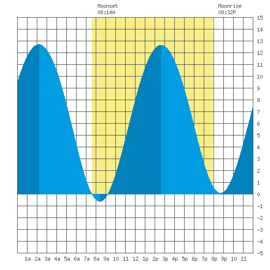 Kings Bay tide chart for Tuesday, September 21, 2021