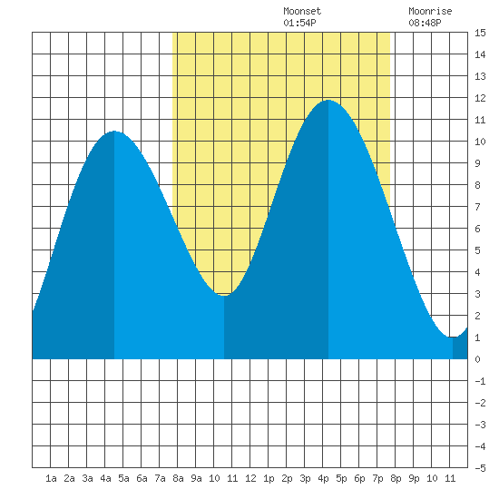Kings Bay tide chart for Saturday, September 25, 2021