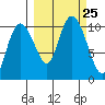 Kings Bay tide chart for Saturday, September 25, 2021