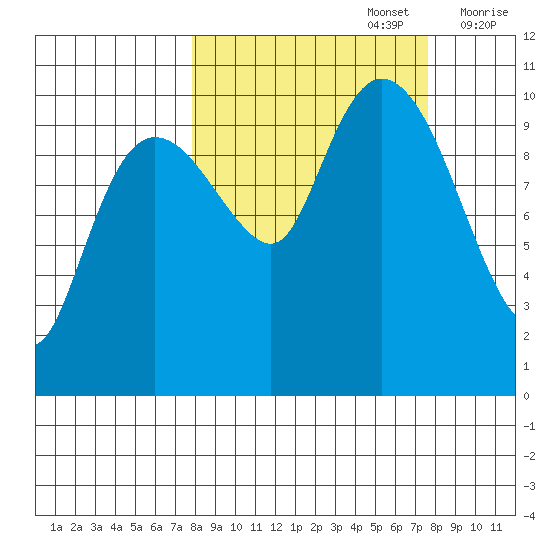 Kings Bay tide chart for Monday, September 27, 2021