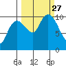 Kings Bay tide chart for Monday, September 27, 2021