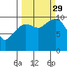 Kings Bay tide chart for Wednesday, September 29, 2021
