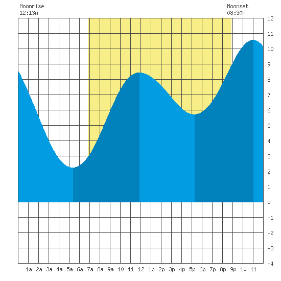 Kings Bay tide chart for Thursday, September 2, 2021