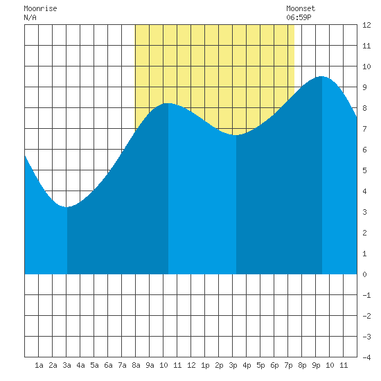 Kings Bay tide chart for Thursday, September 30, 2021