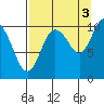 Kings Bay tide chart for Friday, September 3, 2021