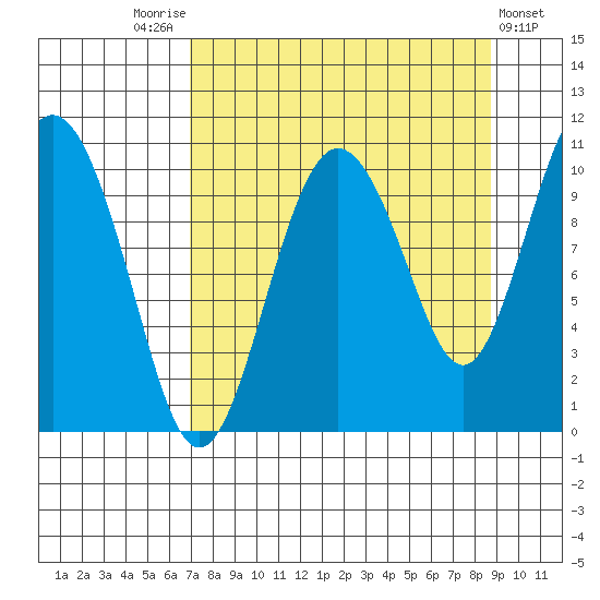 Kings Bay tide chart for Sunday, September 5, 2021