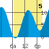 Kings Bay tide chart for Sunday, September 5, 2021