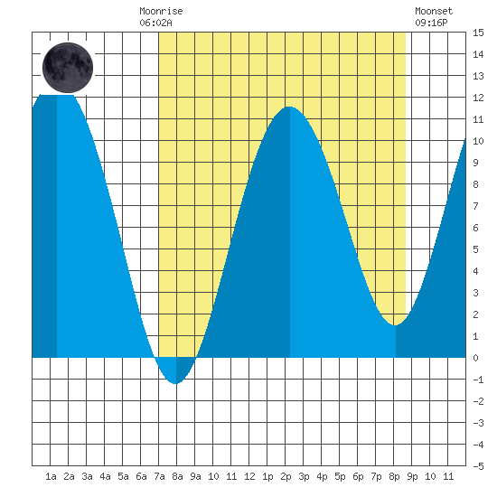 Kings Bay tide chart for Monday, September 6, 2021