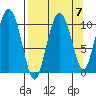 Kings Bay tide chart for Tuesday, September 7, 2021