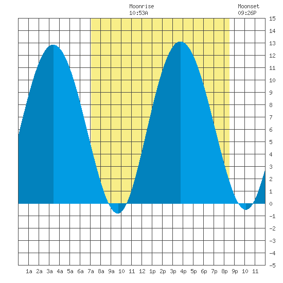 Kings Bay tide chart for Thursday, September 9, 2021