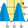 Kings Bay tide chart for Thursday, September 9, 2021