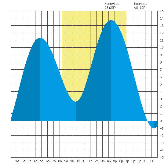 Kings Bay tide chart for Sunday, October 10, 2021
