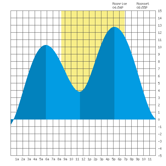 Kings Bay tide chart for Monday, October 11, 2021