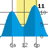 Kings Bay tide chart for Monday, October 11, 2021