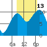 Kings Bay tide chart for Wednesday, October 13, 2021
