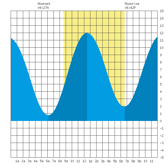 Kings Bay tide chart for Sunday, October 17, 2021