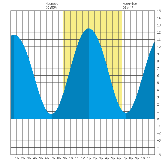 Kings Bay tide chart for Monday, October 18, 2021