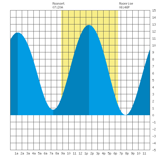 Kings Bay tide chart for Tuesday, October 19, 2021