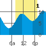 Kings Bay tide chart for Friday, October 1, 2021