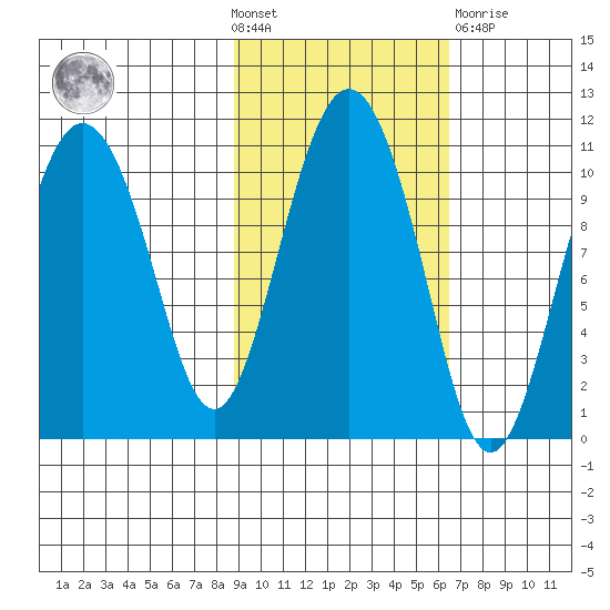 Kings Bay tide chart for Wednesday, October 20, 2021