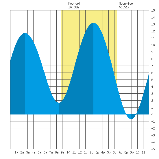 Kings Bay tide chart for Thursday, October 21, 2021