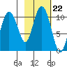 Kings Bay tide chart for Friday, October 22, 2021