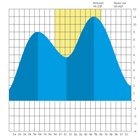 Kings Bay tide chart for Tuesday, October 26, 2021