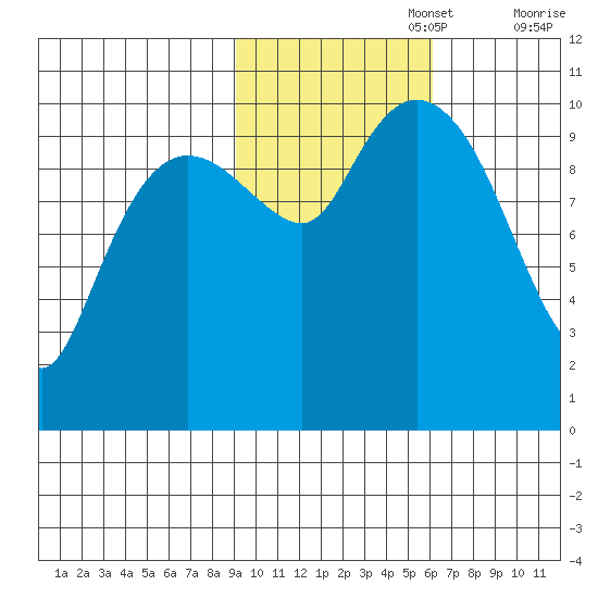 Kings Bay tide chart for Wednesday, October 27, 2021