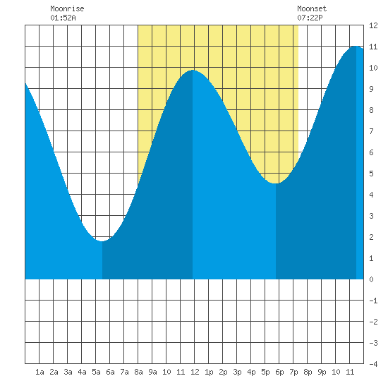 Kings Bay tide chart for Saturday, October 2, 2021