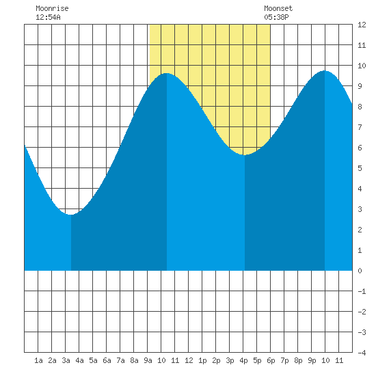 Kings Bay tide chart for Saturday, October 30, 2021
