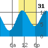 Kings Bay tide chart for Sunday, October 31, 2021