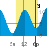 Kings Bay tide chart for Sunday, October 3, 2021