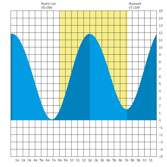 Kings Bay tide chart for Monday, October 4, 2021