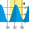 Kings Bay tide chart for Monday, October 4, 2021