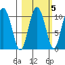 Kings Bay tide chart for Tuesday, October 5, 2021