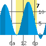 Kings Bay tide chart for Thursday, October 7, 2021