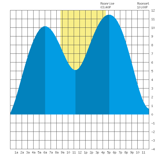 Kings Bay tide chart for Wednesday, November 10, 2021