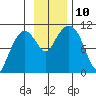 Kings Bay tide chart for Wednesday, November 10, 2021
