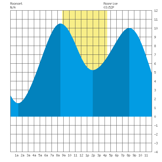 Kings Bay tide chart for Friday, November 12, 2021
