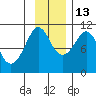 Kings Bay tide chart for Saturday, November 13, 2021