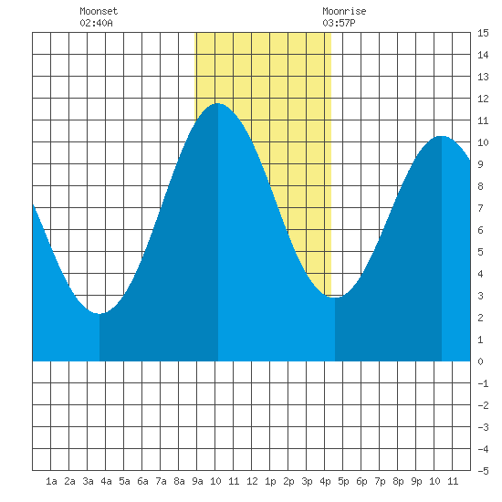 Kings Bay tide chart for Sunday, November 14, 2021