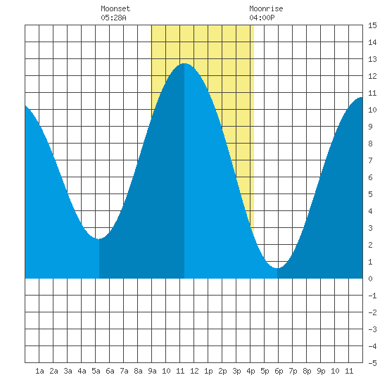 Kings Bay tide chart for Tuesday, November 16, 2021